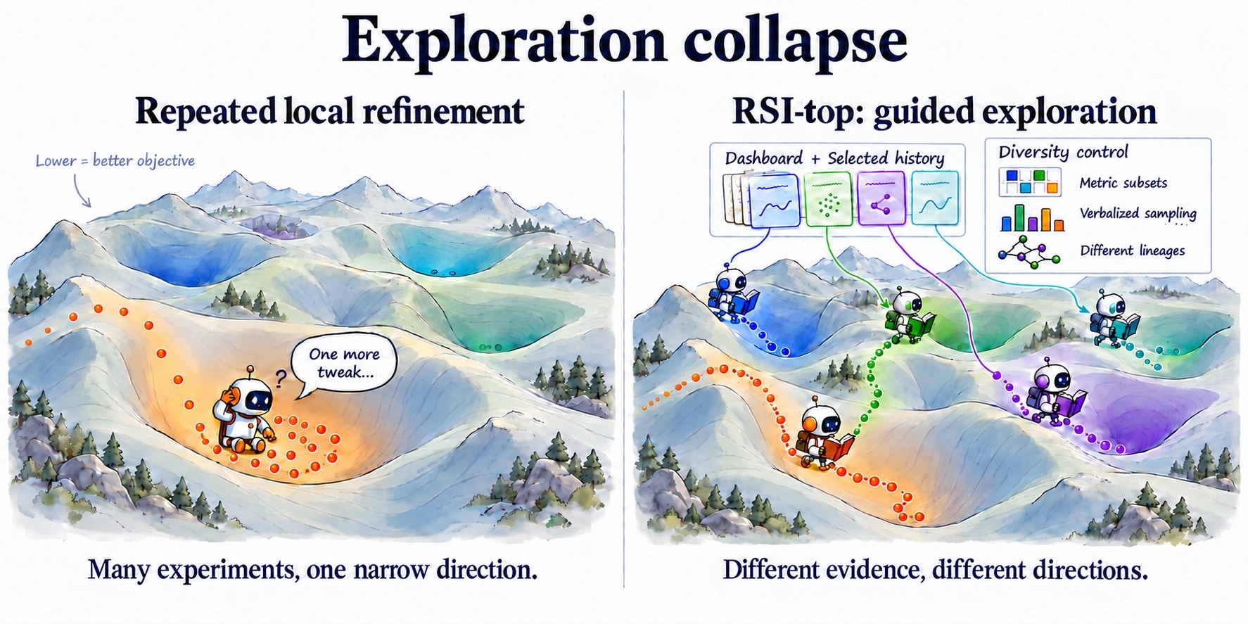 Illustration titled Exploration collapse. Left, Repeated local refinement: on a snowy landscape of valleys, one robot agent leaves a trail of orange experiments that loop around a single valley, saying One more tweak; caption: Many experiments, one narrow direction. Right, RSI-top: guided exploration: panels labeled Selected history plus Dashboard and Diversity control (metric subsets, verbalized sampling, different lineages) feed several robot agents, which head into different valleys along differently colored trails; caption: Different evidence, different directions.
